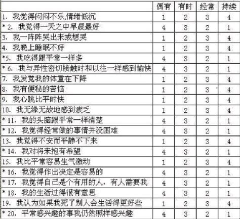 抑郁自评量表（SDS）-春雨医生