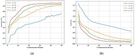 FedLSTM: A Federated Learning Framework for Sensor Fault Detection in ...