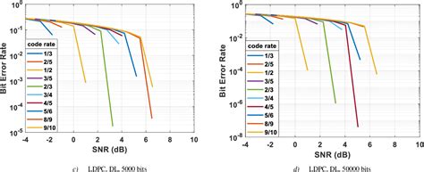 Rezultat imagine pentru 5G Channel Coding