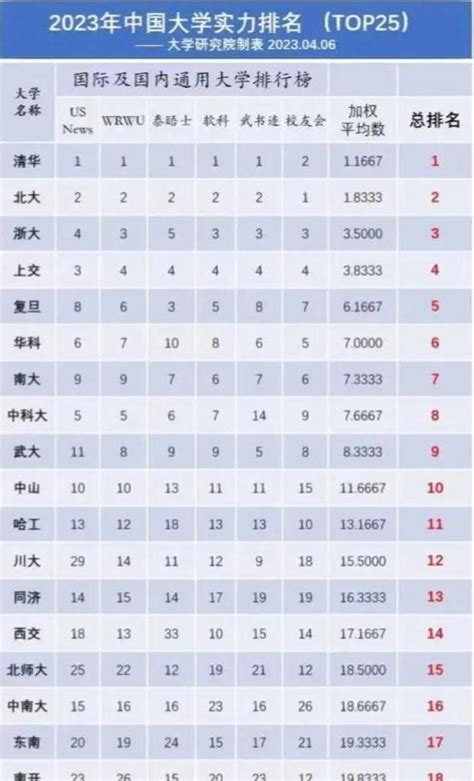 复旦大学在中国排第几（中国高校综合排名出炉） - 略晓知识