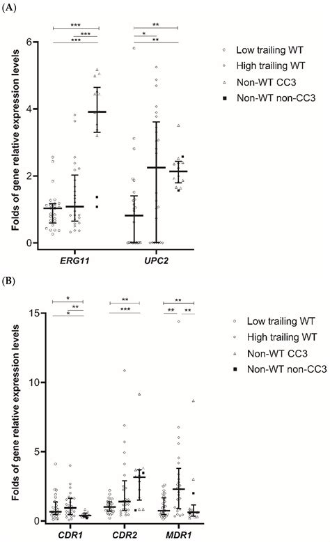 Mechanisms of Azole Resistance and Trailing in Candida tropicalis ...