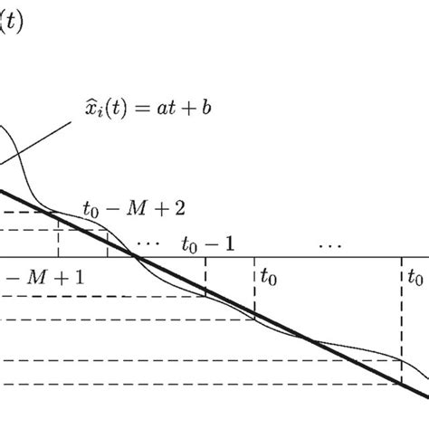 Image result for Three Variable Linear Approximation