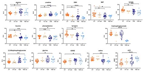A Translational In Vivo and In Vitro Metabolomic Study Reveals Altered ...