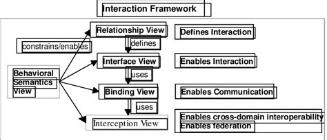 Image result for Interaction and Process Framework Example