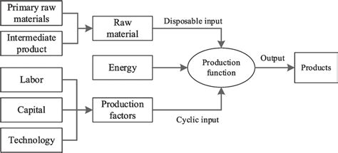 Image result for Input Transformation Output Process