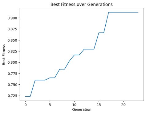 Image result for Genetic Algorithm for Reflectarray in MATLAB
