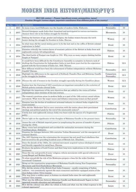 Mains PYQ - Modern India History (Significant Events & Personalities ...