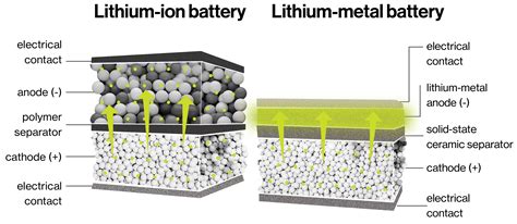 Types Of Lithium Metal Batteries at Quyen Elliott blog