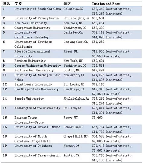 美国大学137个专业薪资数据!-翰林国际教育