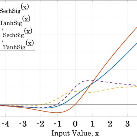 Image result for Graph Basix Function