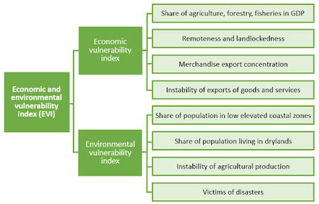 Classification of Countries: Developed Countries, UDCs and LDCs ...