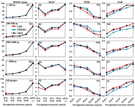Using High-Density Rain Gauges to Validate the Accuracy of Satellite ...
