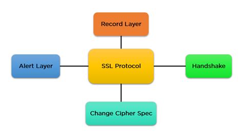 Image result for SSL Protocol Tutorial