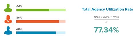 Image result for Utilization Rate Calculation