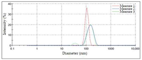 Evaluation of Antifungal Activity of Ag Nanoparticles Synthetized by ...