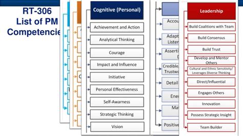 Image result for Project Management Competencies Examples