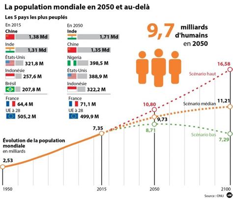 目前世界人口数是多少？联合国预计2050年将近百亿 - 每日头条