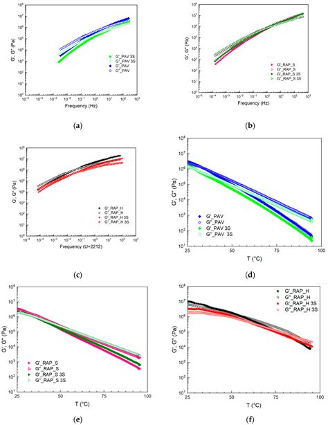 Rheological Performance and Differences between Laboratory-Aged and RAP ...