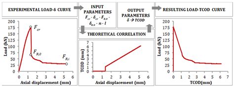 Statistical Analysis of the Pouring Method’s Influence on the ...