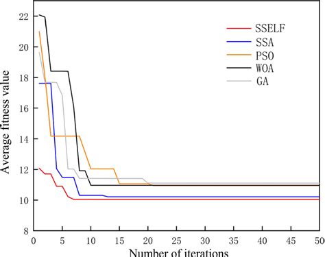 Image result for Java Iteration Chart