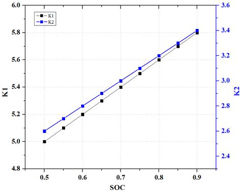 State of Charge Estimation of Flooded Lead Acid Battery Using Adaptive ...