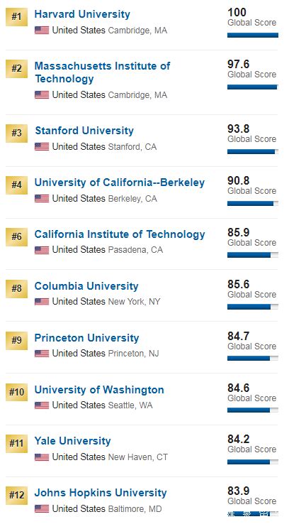 USNews美国大学排名全榜单(2016年版)(第14页)_高考_新东方在线