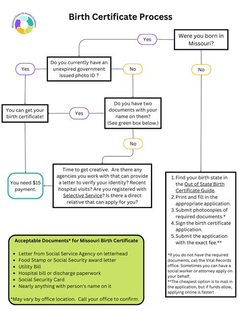 Get Help with Missouri Photo ID and Birth Certificate — Missouri State ...