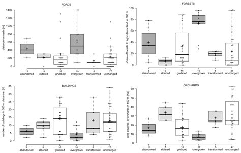 Loss of Traditional Orchards and Its Impact on the Occurrence of ...