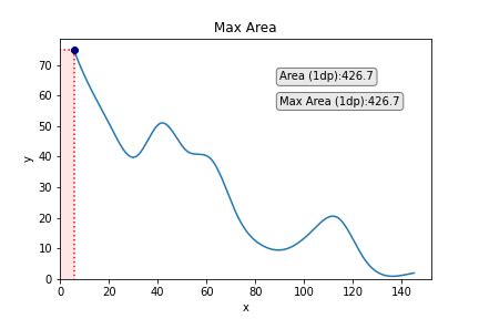 Image result for Area Under the Curve in Python