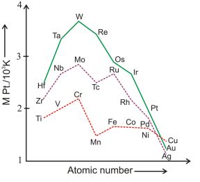 Configuration and Properties of d-Block Elements - Chemistry Class 12 ...