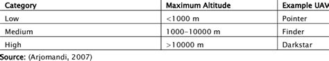 Image result for UAV Classification Table