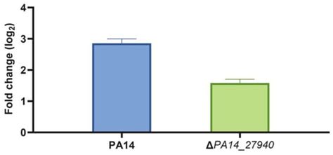 The Inactivation of the Putative Two-Component System Sensor PA14_27940 ...