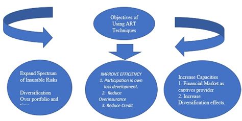 Alternatives to Traditional Re-Insurance