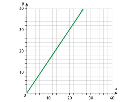 Math, Grade 7, Proportional Relationships, Analyzing Proportional ...