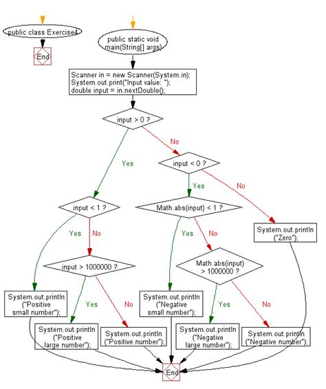 Image result for Return Statement Java Flowchart