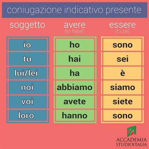 Conjugation of Italian verbs Avere (to have) and Essere (to be) # ...