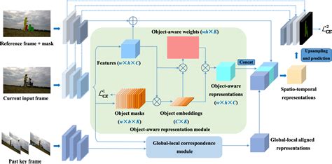 Image result for Referring Video Object Segmentation