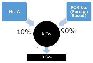 Analysis of Significant Beneficial Owner Provisions under Companies Act ...