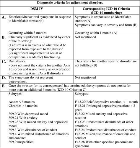 Table 1 from Adjustment Disorder with Depressed Mood | Semantic Scholar