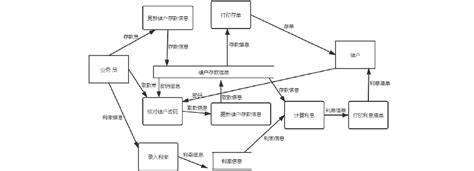 银行储蓄系统数据流图_文档之家