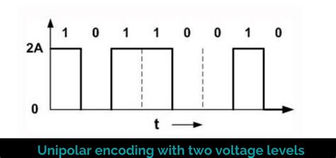 Image result for Line Coding in Computer Networks