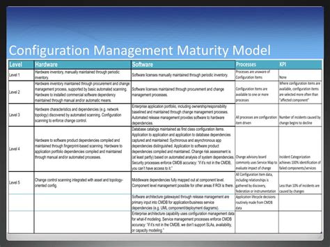 Image result for Configuration Management Process Model