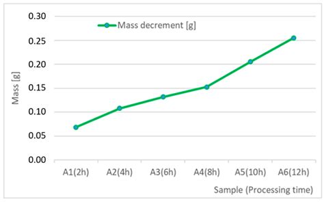 The Effect of Selected Parameters of Vibro-Abrasive Processing on the ...