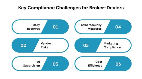 Broker Dealers’ Compliance Requirements in 2025: Essential Updates and ...