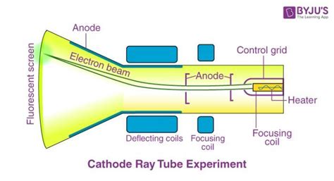 what is discovery of electrons , protons and neutrons !? - Brainly.in