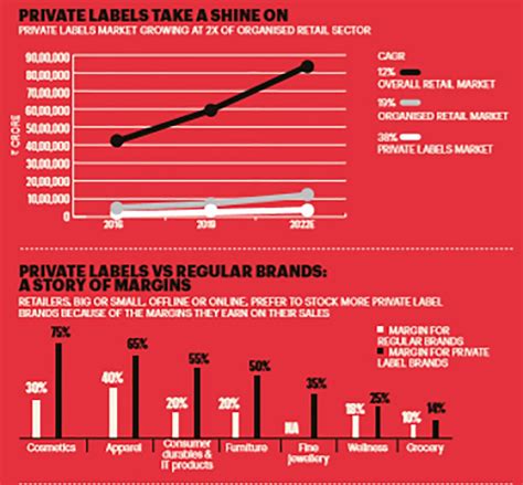 How Private Labels are Outselling Established Brands - BusinessToday