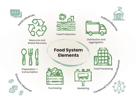 Local Food System Definition 的图像结果