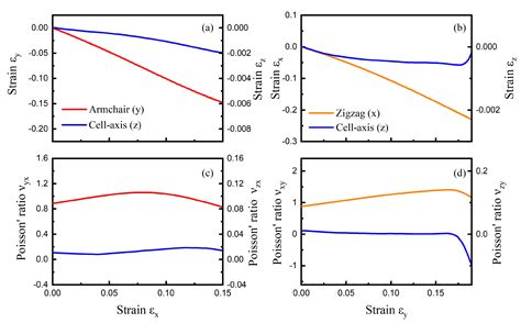 The Temperature-Sensitive Anisotropic Negative Poisson’s Ratio of ...