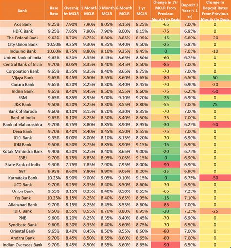 Banks: MCLR Update – 31st January 2017 » Capitalmind - Better Investing
