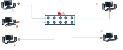 Image result for Hub Computer Network